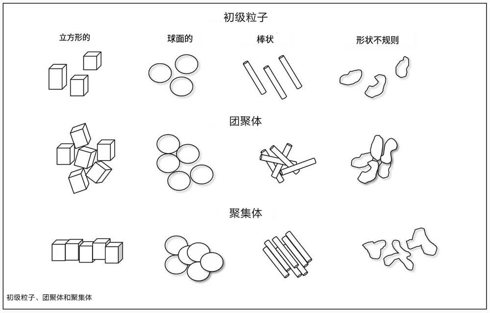 颜料的初级粒子、团聚体、聚集体分布图