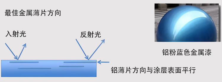 金属片状颜料原理示意图