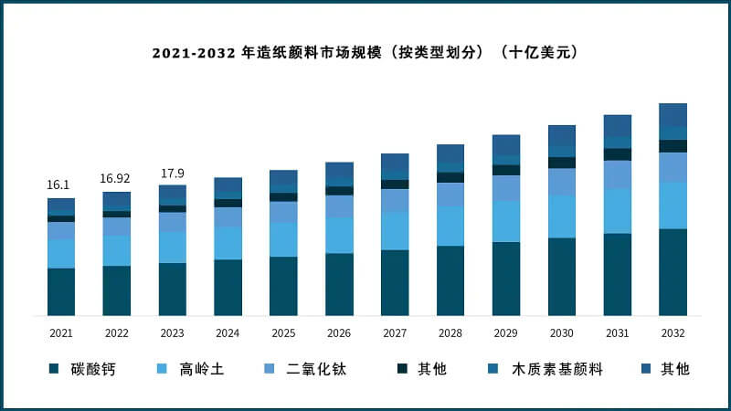 2021-2032 年造纸颜料市场规模（按类型划分）（十亿美元）