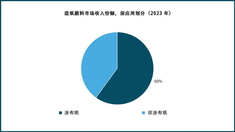 造纸颜料市场收入份额，按应用划分（2023 年）