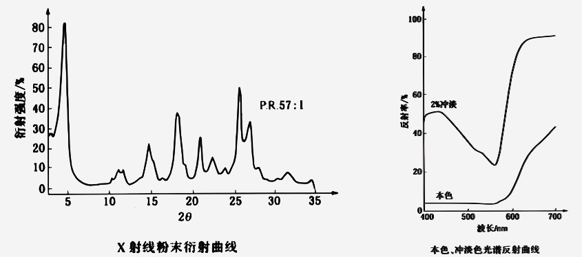 颜料红57:1衍射曲线和光谱反射曲线图