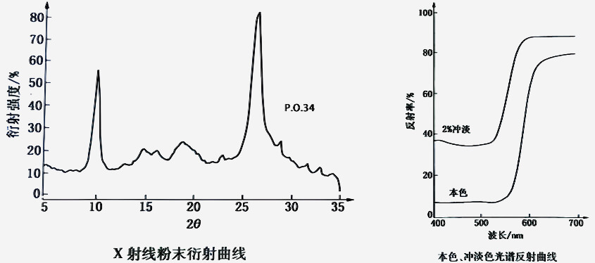 颜料橙34衍射曲线和光谱反射曲线图