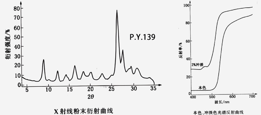 139号黄色颜料衍射曲线和光谱反射曲线图