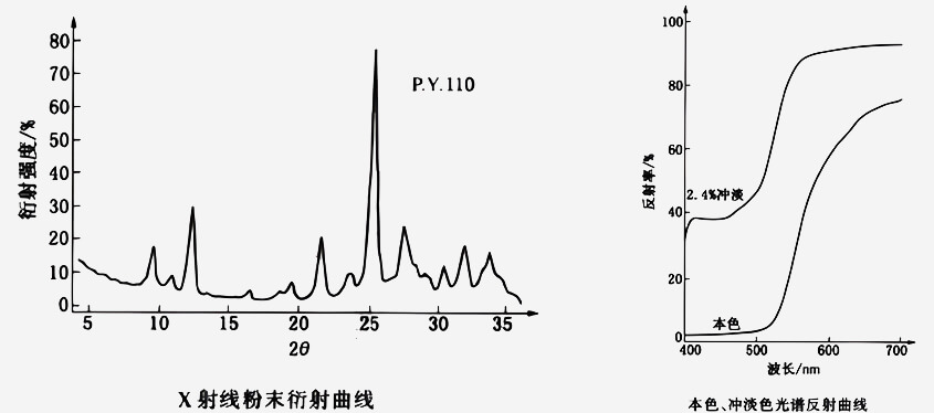 异吲哚啉酮黄PY110衍射曲线和光谱反射曲线图