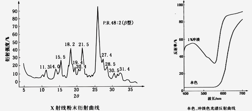 颜料红48:2X射线粉末衍射曲线与光谱反射曲线图