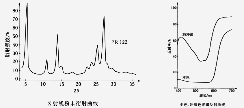颜料红122衍射曲线和光谱反射曲线图