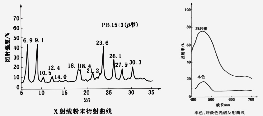 酞菁蓝15:3衍射曲线和光谱反射曲线图