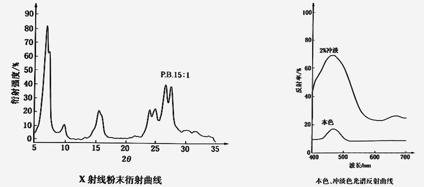 酞菁蓝颜料15:1光谱图