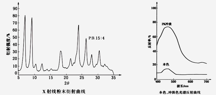 酞菁颜料蓝5:4衍射曲线图