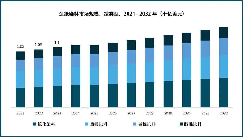 2021-2032年造纸染料市场规模，按类型