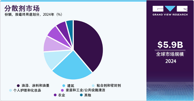 按最终用途划分2024年分散剂市场份额
