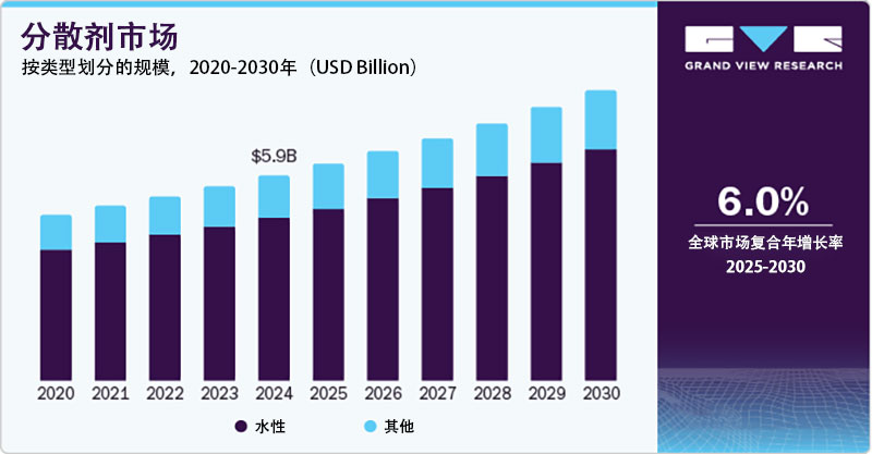 2024年分散剂市场份额，按类型划分