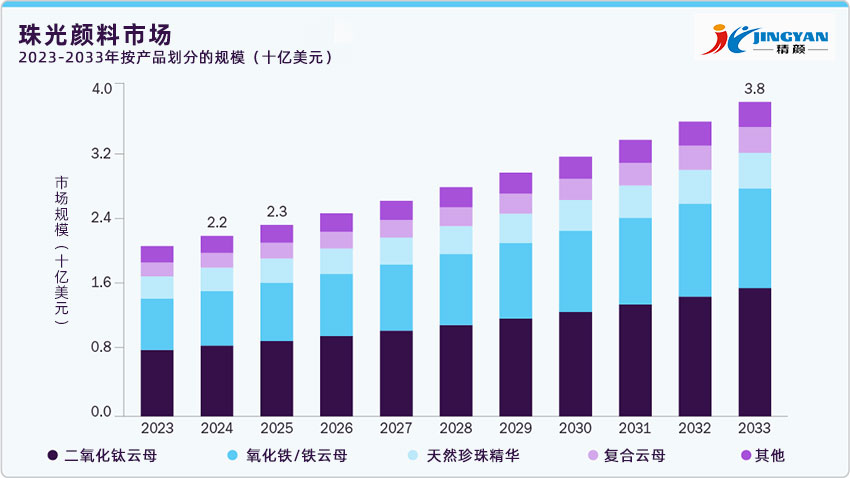 全球珠光颜料市场分析报告（2025-2033）：规模、趋势与应用前景