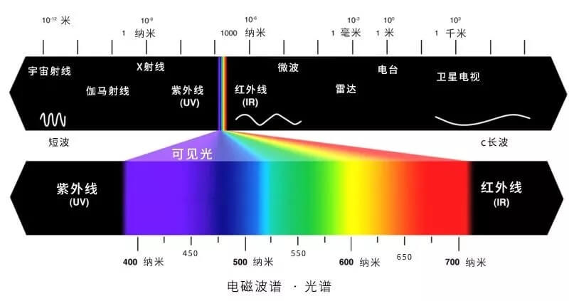 电磁波谱·光谱