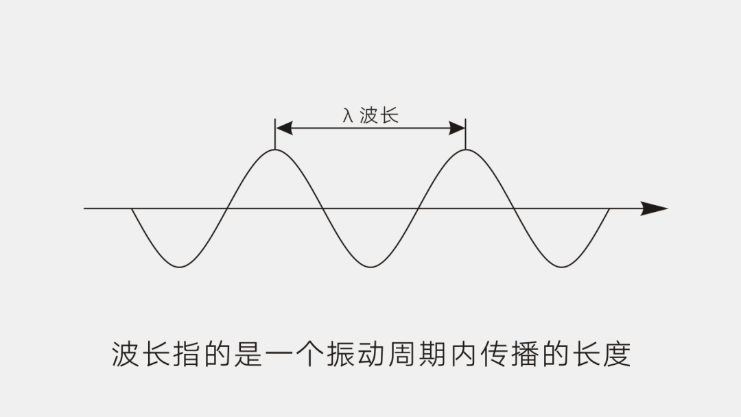 波长指的是一个振动周期内传播的长度