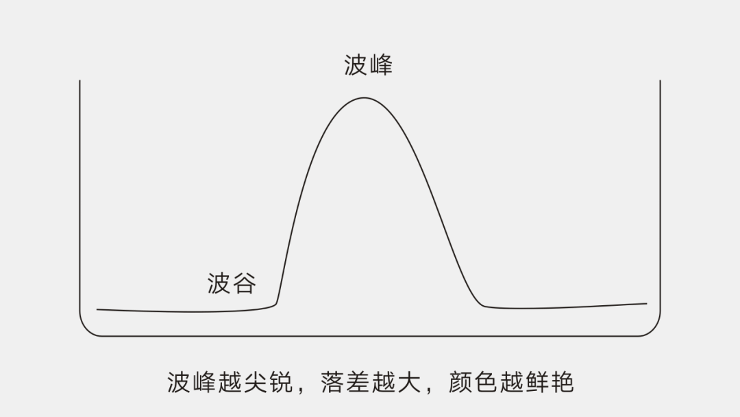 波峰越尖锐，落差越大，颜色越鲜艳