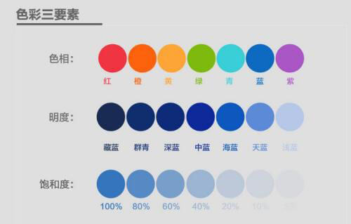 颜色的色调、明度、饱和度