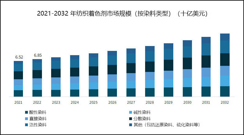 2021-2032年纺织着色剂市场规模（按染料类型）