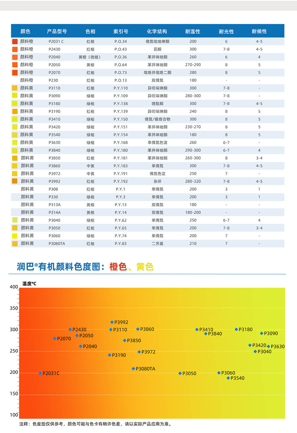 润巴橙色、黄色有机颜料色度图